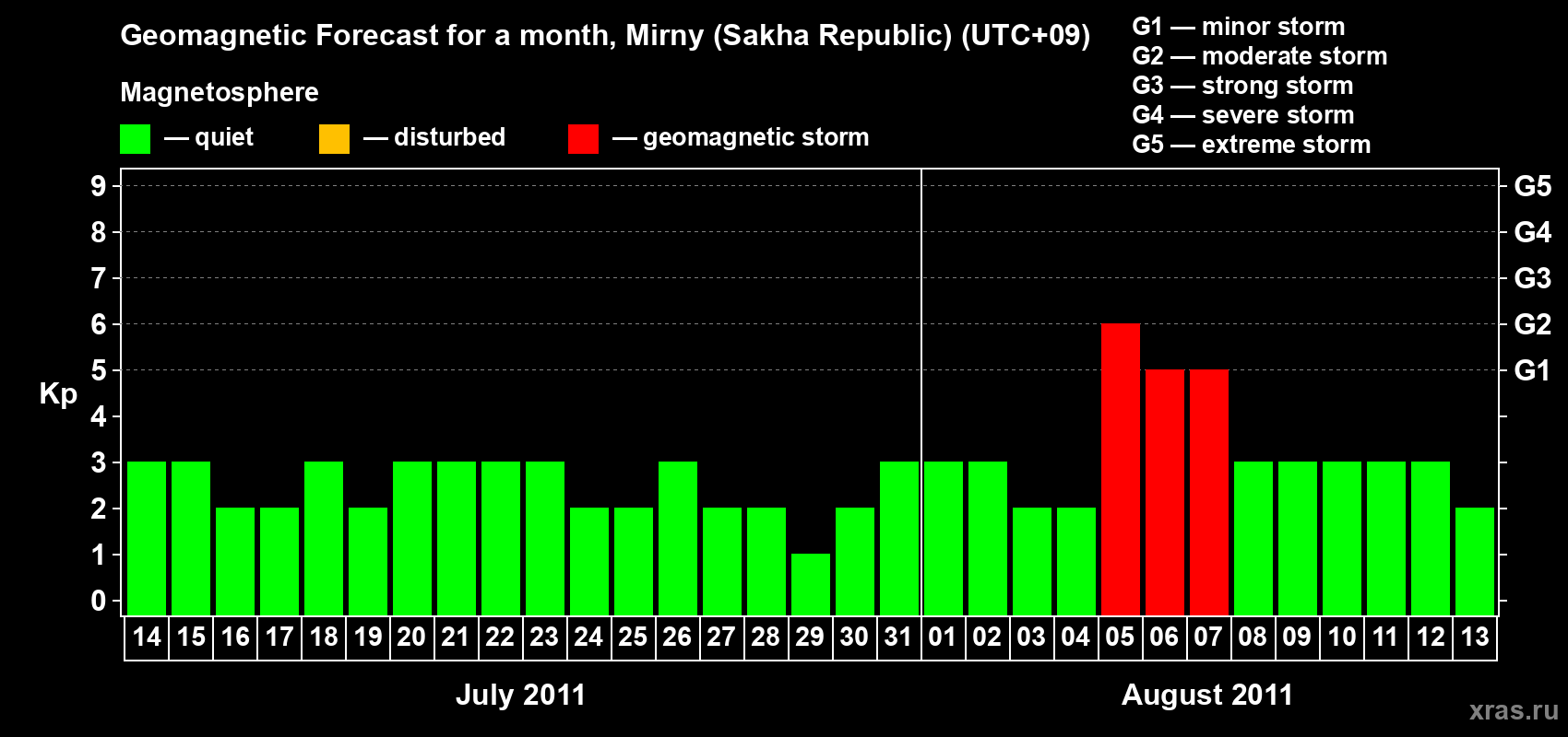 Forecast of the daily maximal value of geomagnetic index Kp for <b>1 month</b> (31 days) <b>from Jul 14, 2011 to Aug 13, 2011</b>