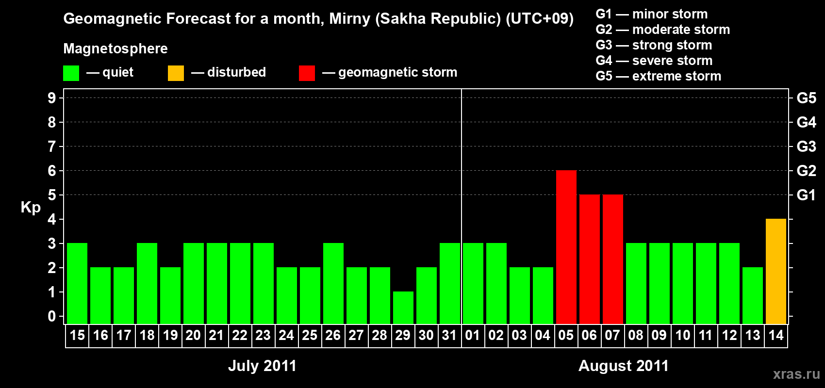 Forecast of the daily maximal value of geomagnetic index Kp for <b>1 month</b> (31 days) <b>from Jul 15, 2011 to Aug 14, 2011</b>