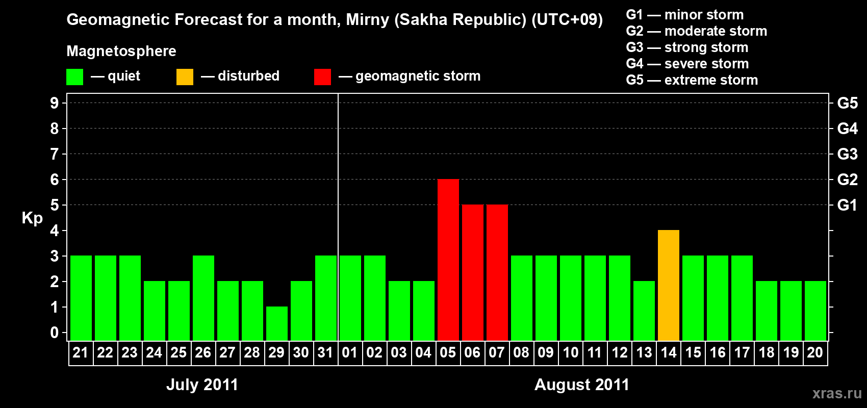 Forecast of the daily maximal value of geomagnetic index Kp for <b>1 month</b> (31 days) <b>from Jul 21, 2011 to Aug 20, 2011</b>