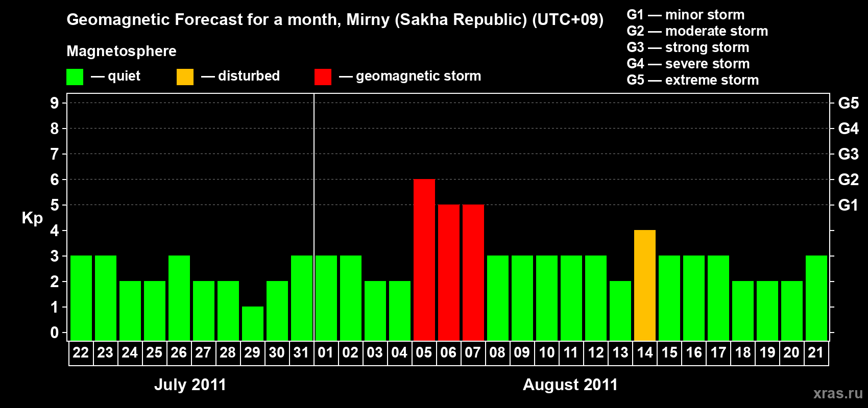 Forecast of the daily maximal value of geomagnetic index Kp for <b>1 month</b> (31 days) <b>from Jul 22, 2011 to Aug 21, 2011</b>