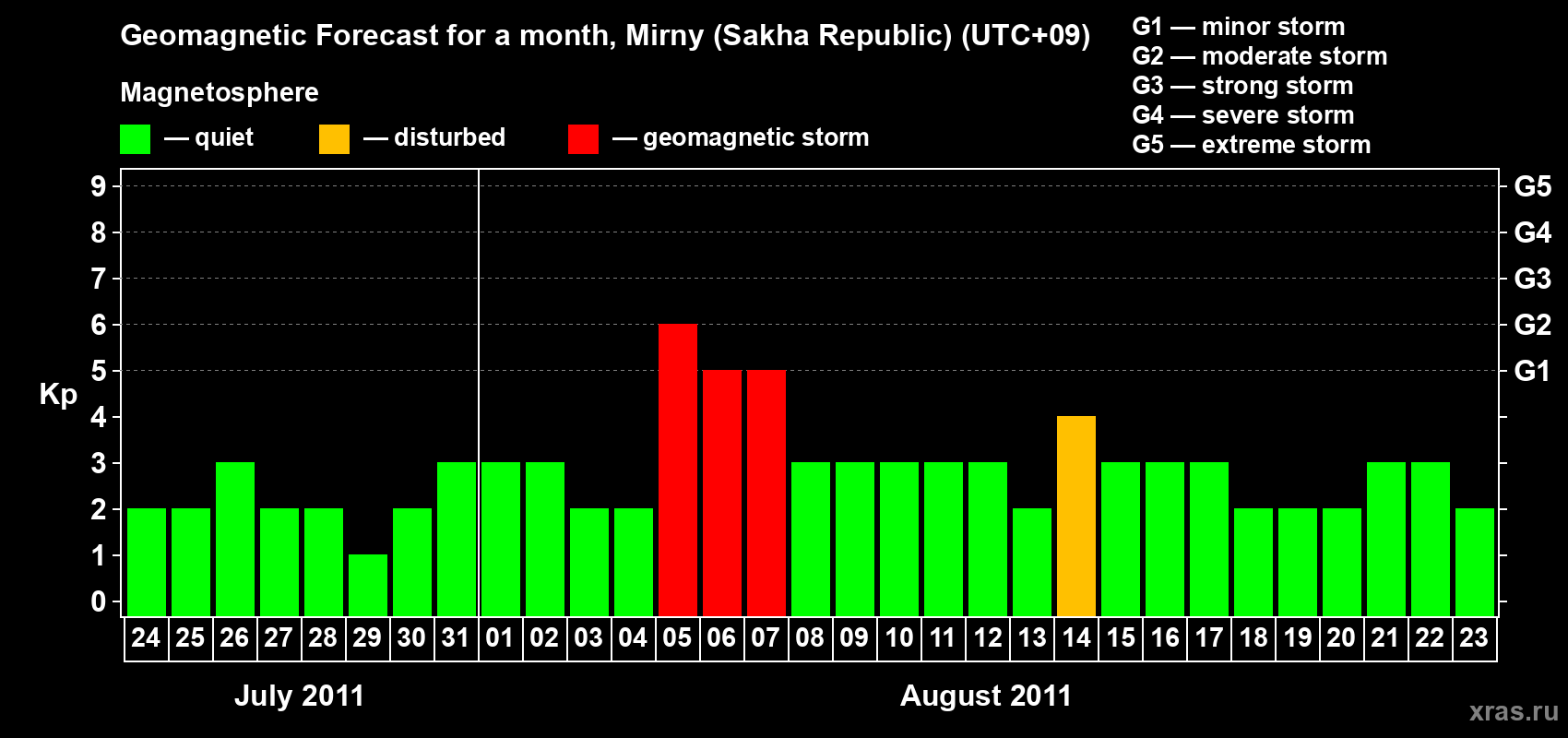 Forecast of the daily maximal value of geomagnetic index Kp for <b>1 month</b> (31 days) <b>from Jul 24, 2011 to Aug 23, 2011</b>