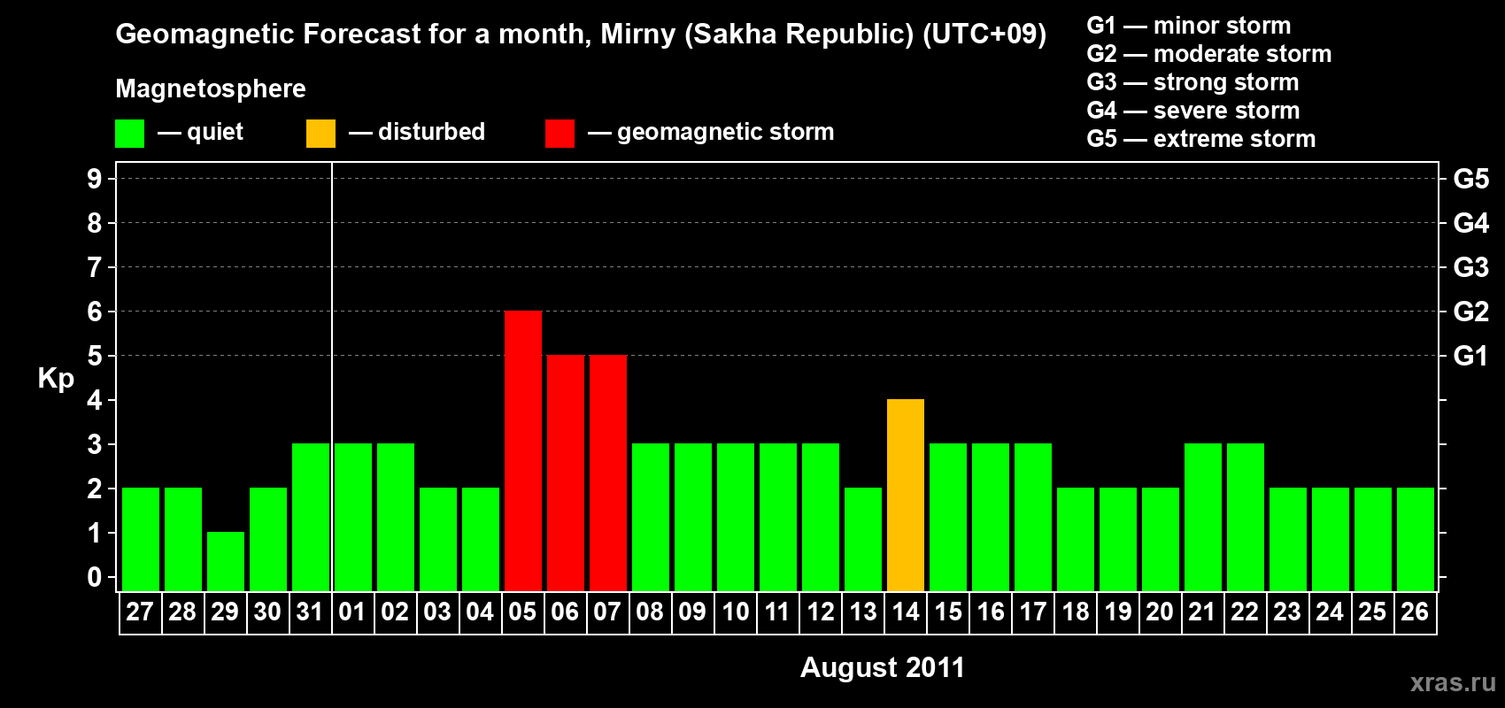 Forecast of the daily maximal value of geomagnetic index Kp for <b>1 month</b> (31 days) <b>from Jul 27, 2011 to Aug 26, 2011</b>