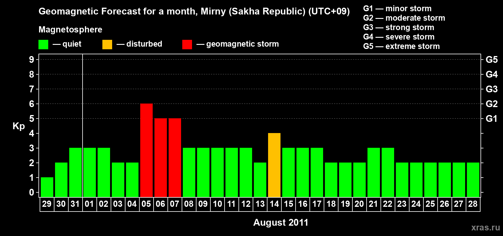 Forecast of the daily maximal value of geomagnetic index Kp for <b>1 month</b> (31 days) <b>from Jul 29, 2011 to Aug 28, 2011</b>