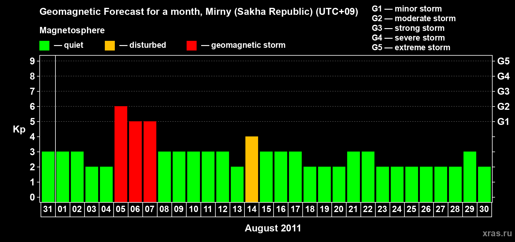 Forecast of the daily maximal value of geomagnetic index Kp for <b>1 month</b> (31 days) <b>from Jul 31, 2011 to Aug 30, 2011</b>