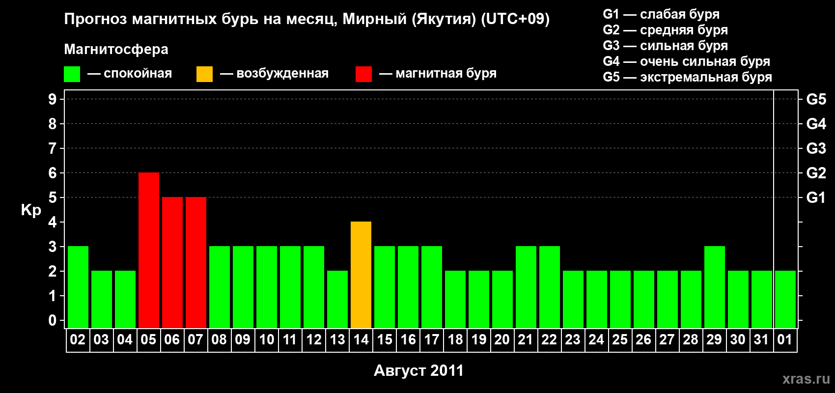 Прогноз максимального суточного геомагнитного индекса Kp на <b>1 месяц</b> (31 день) <b>с 02 августа по 01 сентября 2011 г</b>