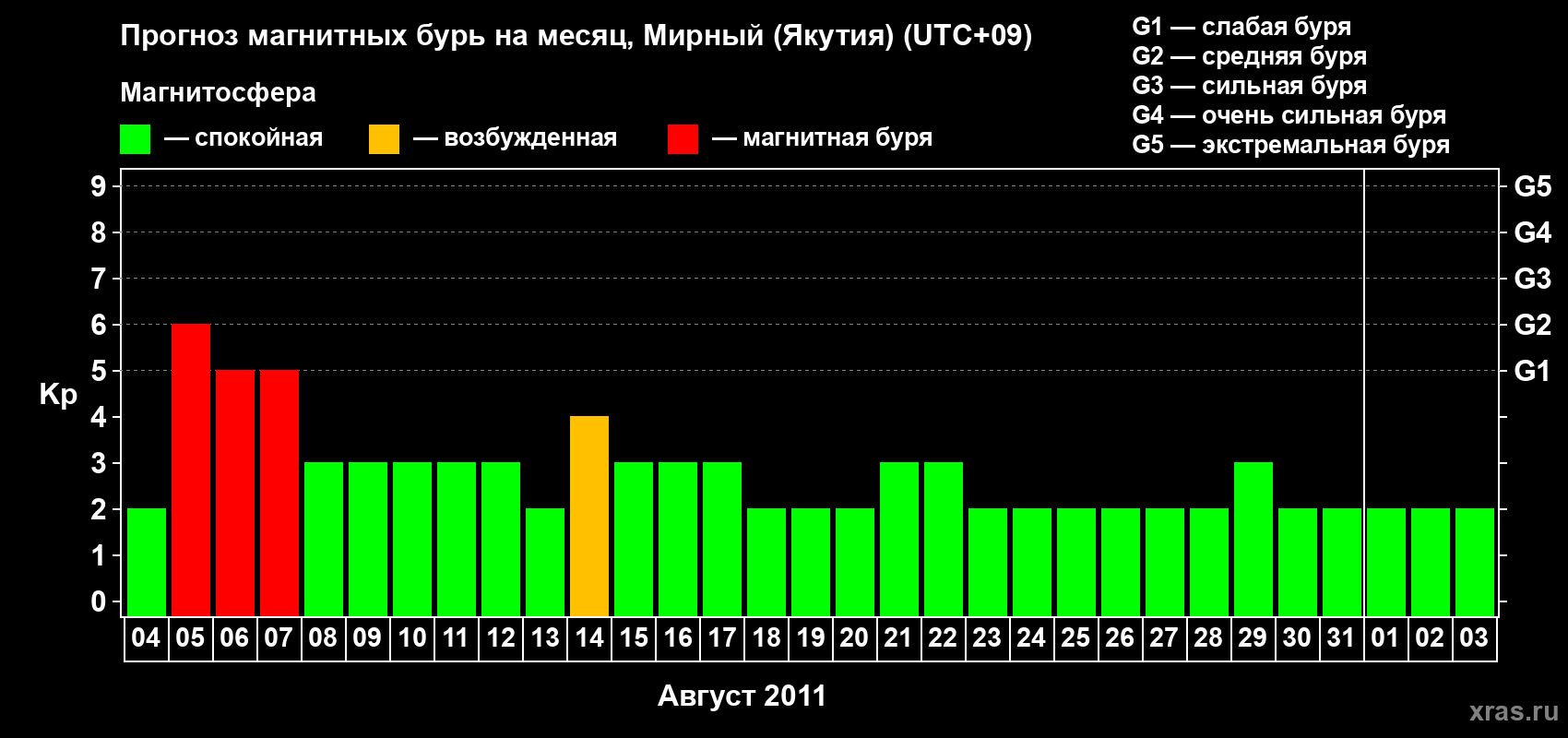 Прогноз максимального суточного геомагнитного индекса Kp на <b>1 месяц</b> (31 день) <b>с 04 августа по 03 сентября 2011 г</b>