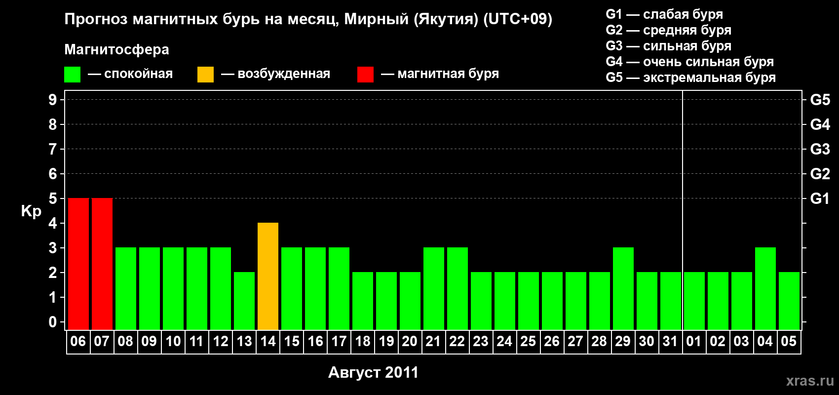 Прогноз максимального суточного геомагнитного индекса Kp на <b>1 месяц</b> (31 день) <b>с 06 августа по 05 сентября 2011 г</b>
