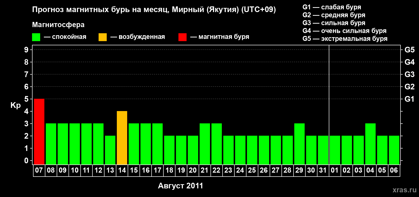 Прогноз максимального суточного геомагнитного индекса Kp на <b>1 месяц</b> (31 день) <b>с 07 августа по 06 сентября 2011 г</b>