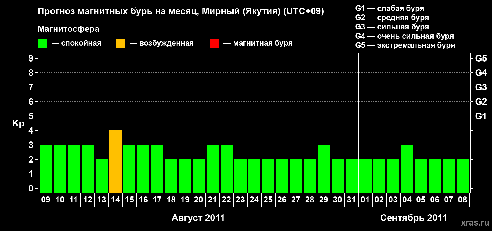 Прогноз максимального суточного геомагнитного индекса Kp на <b>1 месяц</b> (31 день) <b>с 09 августа по 08 сентября 2011 г</b>