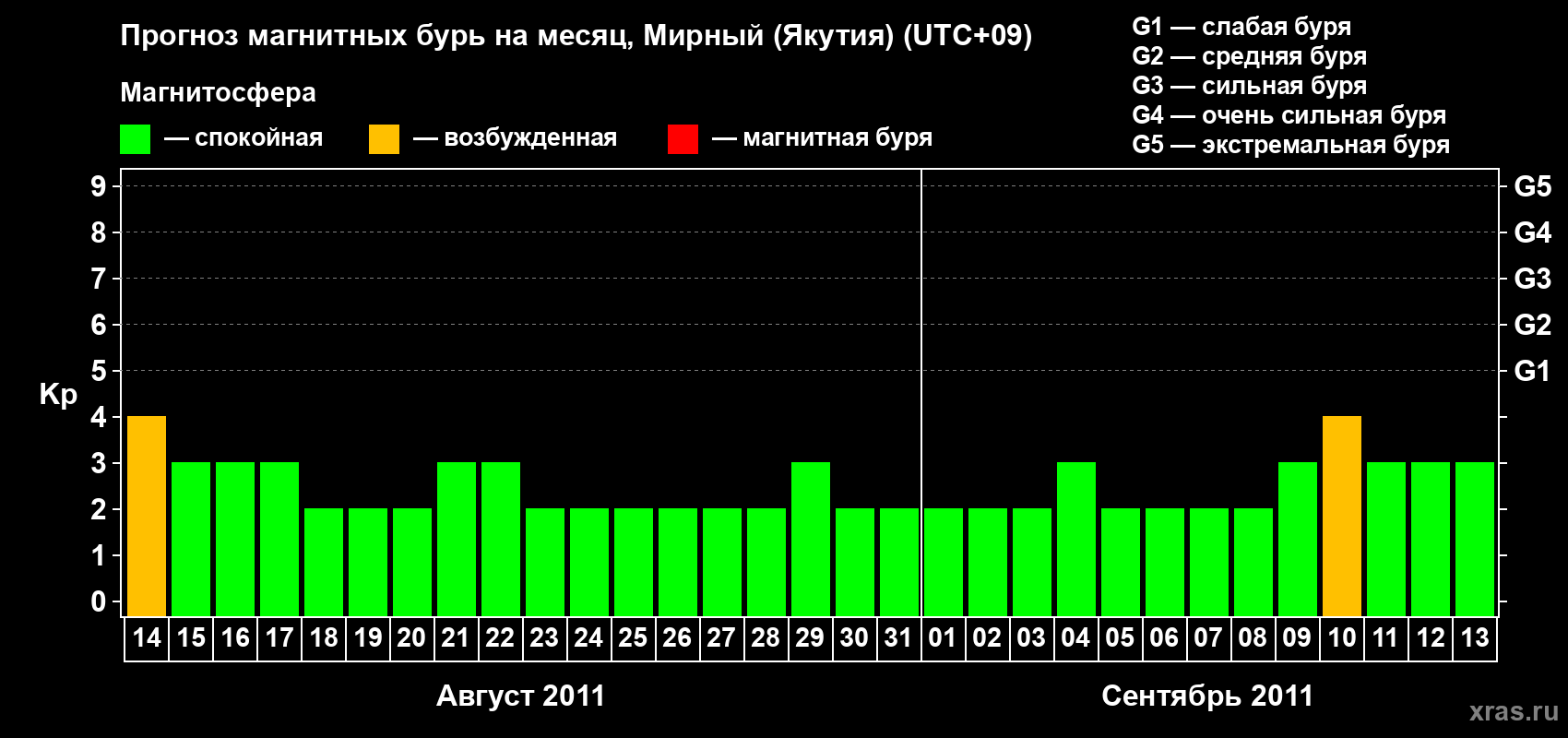 Прогноз максимального суточного геомагнитного индекса Kp на <b>1 месяц</b> (31 день) <b>с 14 августа по 13 сентября 2011 г</b>