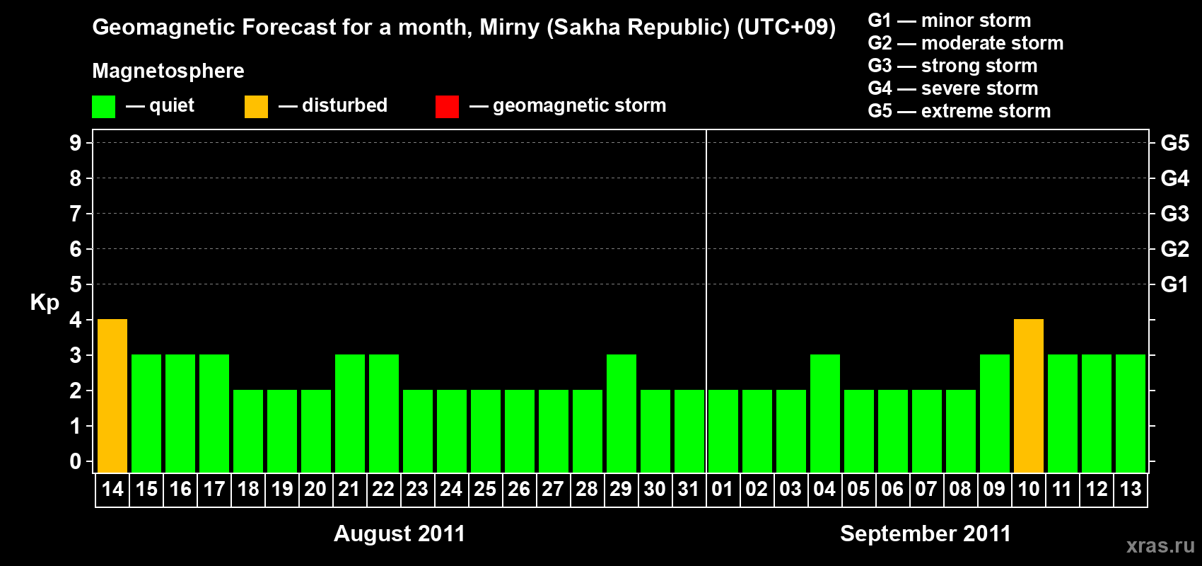 Forecast of the daily maximal value of geomagnetic index Kp for <b>1 month</b> (31 days) <b>from Aug 14, 2011 to Sep 13, 2011</b>