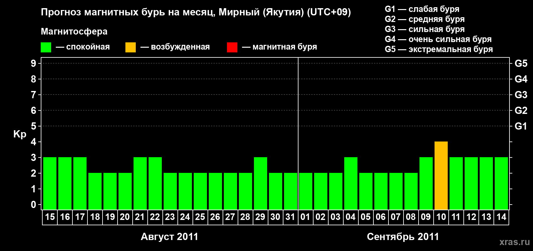 Прогноз максимального суточного геомагнитного индекса Kp на <b>1 месяц</b> (31 день) <b>с 15 августа по 14 сентября 2011 г</b>