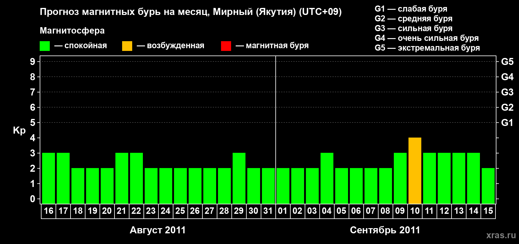 Прогноз максимального суточного геомагнитного индекса Kp на <b>1 месяц</b> (31 день) <b>с 16 августа по 15 сентября 2011 г</b>