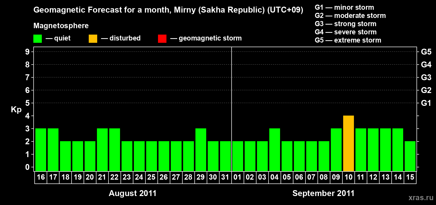 Forecast of the daily maximal value of geomagnetic index Kp for <b>1 month</b> (31 days) <b>from Aug 16, 2011 to Sep 15, 2011</b>