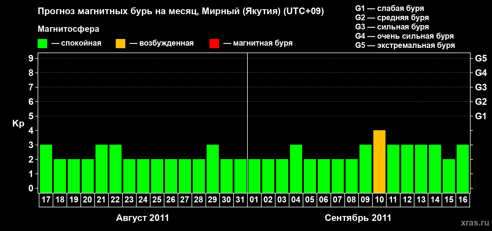 Прогноз максимального суточного геомагнитного индекса Kp на <b>1 месяц</b> (31 день) <b>с 17 августа по 16 сентября 2011 г</b>