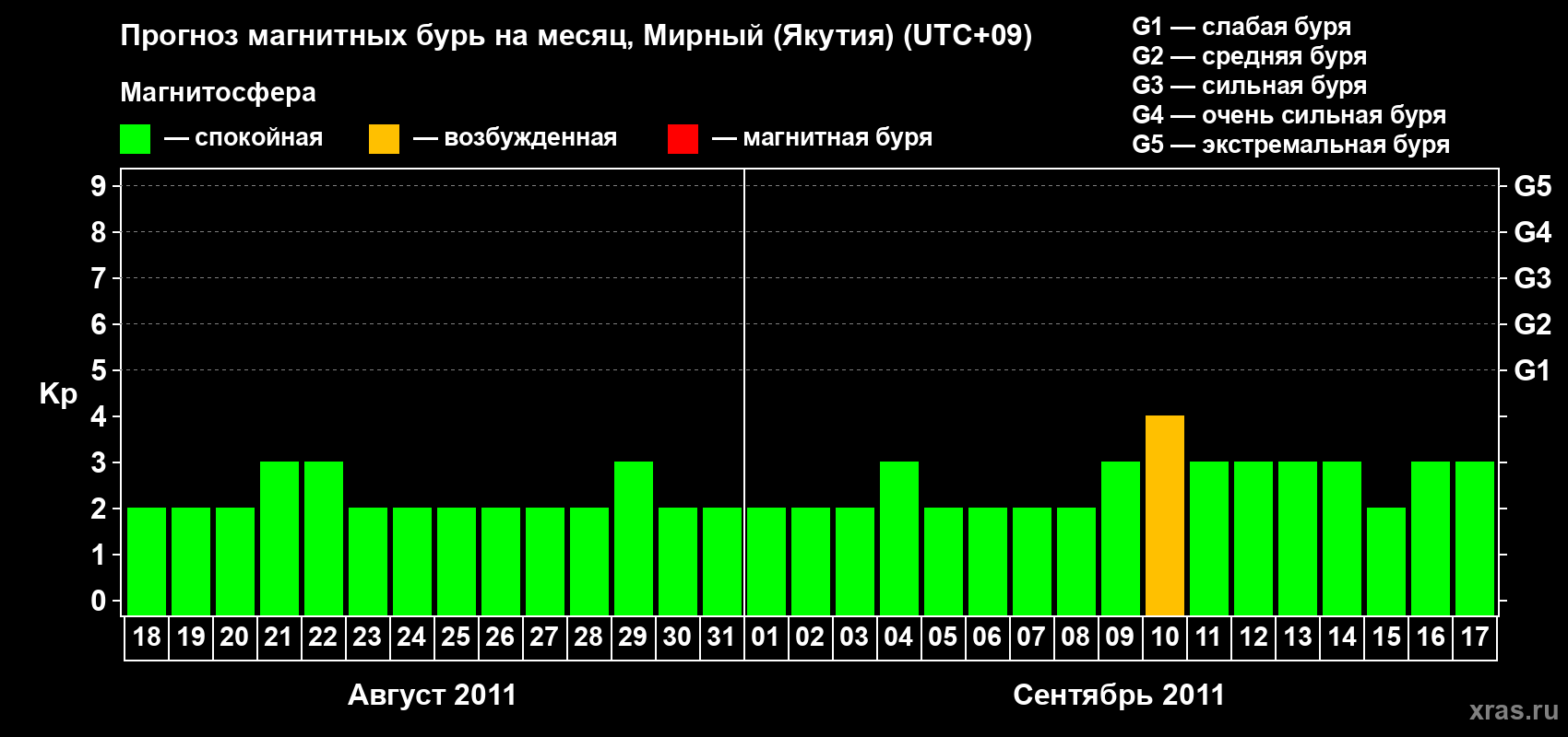 Прогноз максимального суточного геомагнитного индекса Kp на <b>1 месяц</b> (31 день) <b>с 18 августа по 17 сентября 2011 г</b>