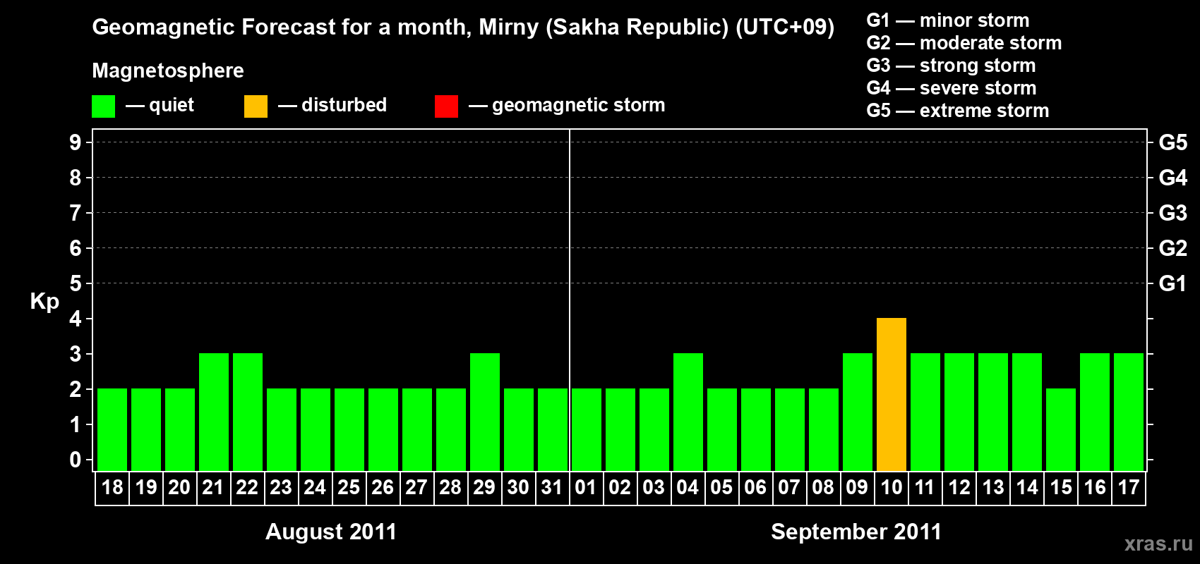 Forecast of the daily maximal value of geomagnetic index Kp for <b>1 month</b> (31 days) <b>from Aug 18, 2011 to Sep 17, 2011</b>