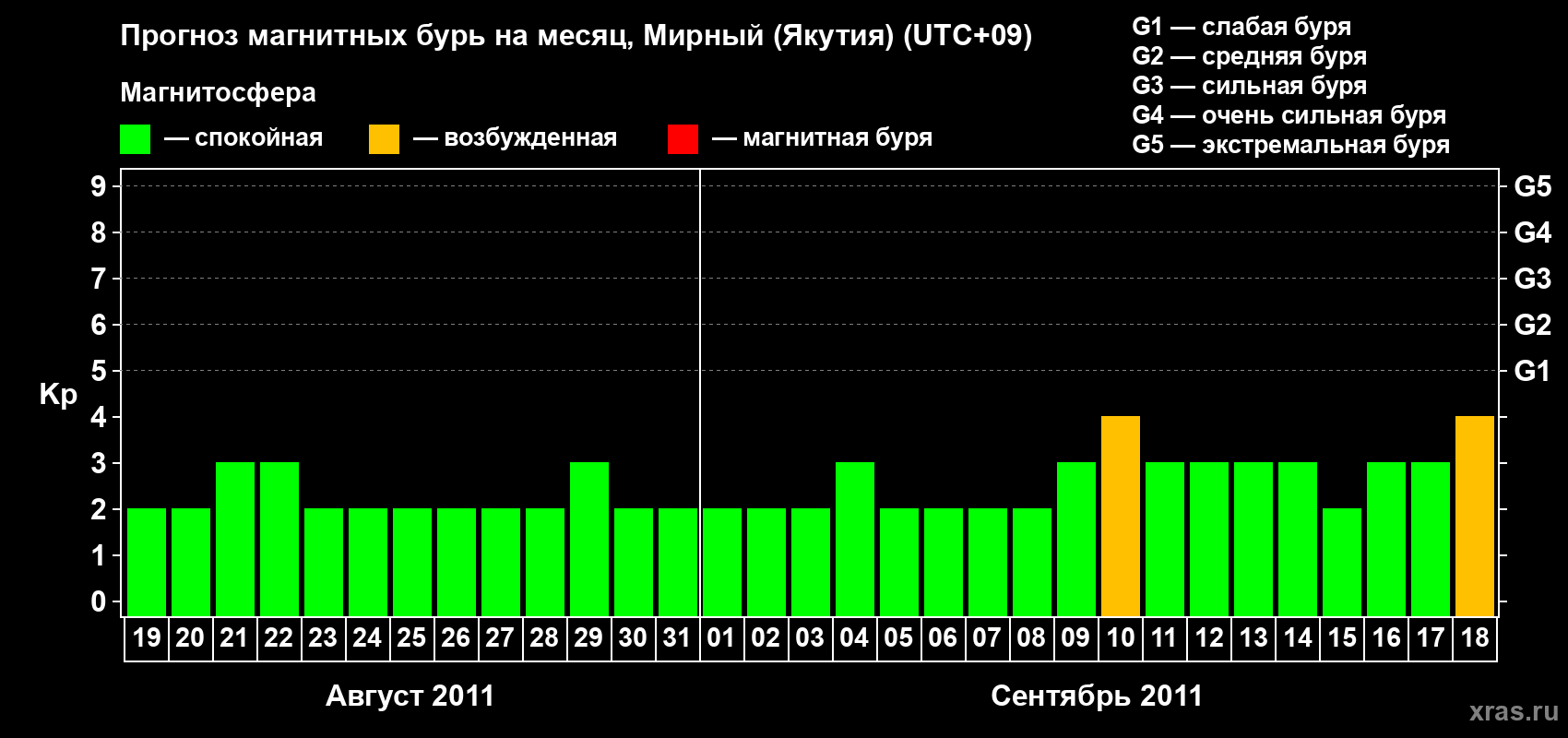 Прогноз максимального суточного геомагнитного индекса Kp на <b>1 месяц</b> (31 день) <b>с 19 августа по 18 сентября 2011 г</b>