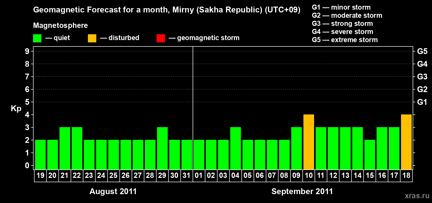 Forecast of the daily maximal value of geomagnetic index Kp for <b>1 month</b> (31 days) <b>from Aug 19, 2011 to Sep 18, 2011</b>