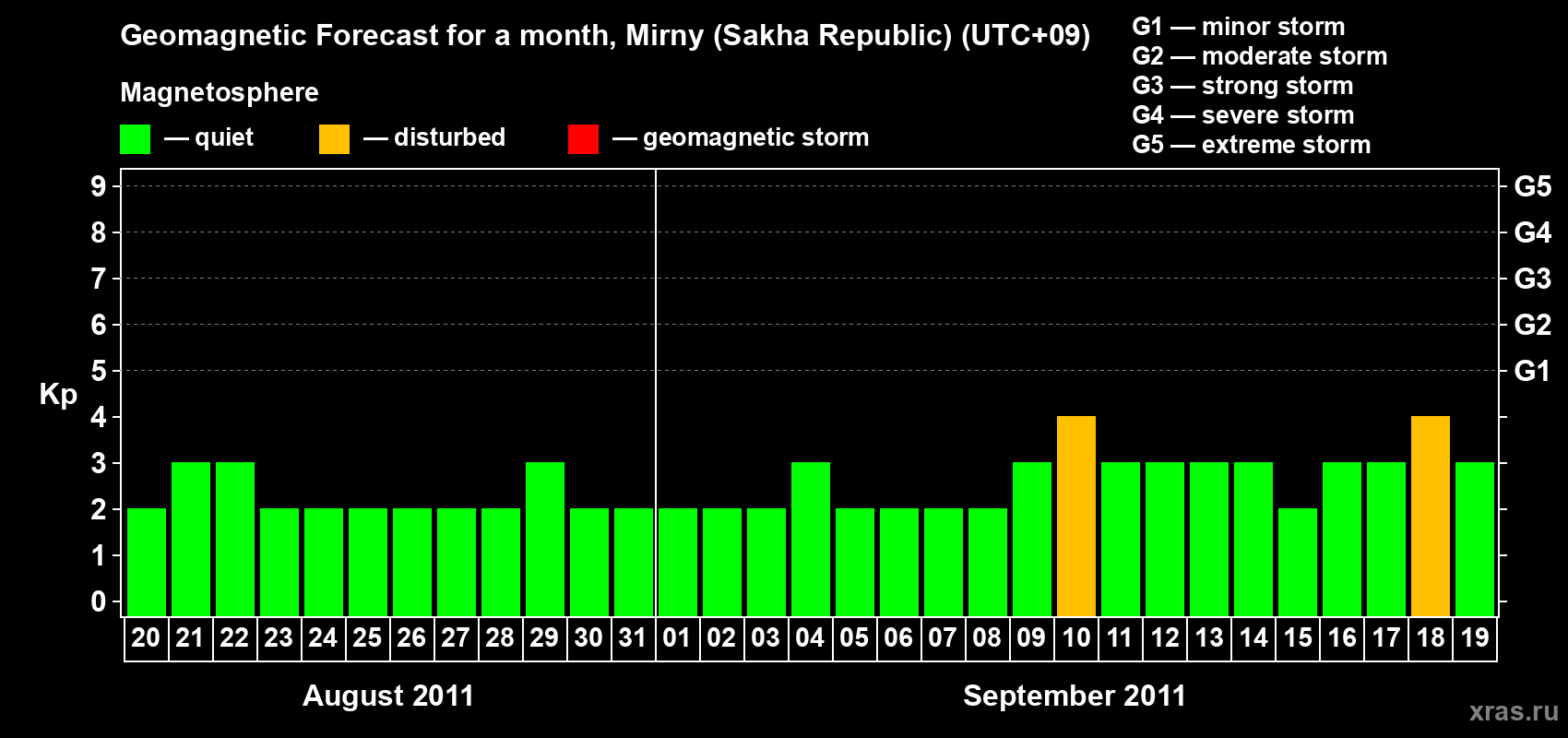 Forecast of the daily maximal value of geomagnetic index Kp for <b>1 month</b> (31 days) <b>from Aug 20, 2011 to Sep 19, 2011</b>