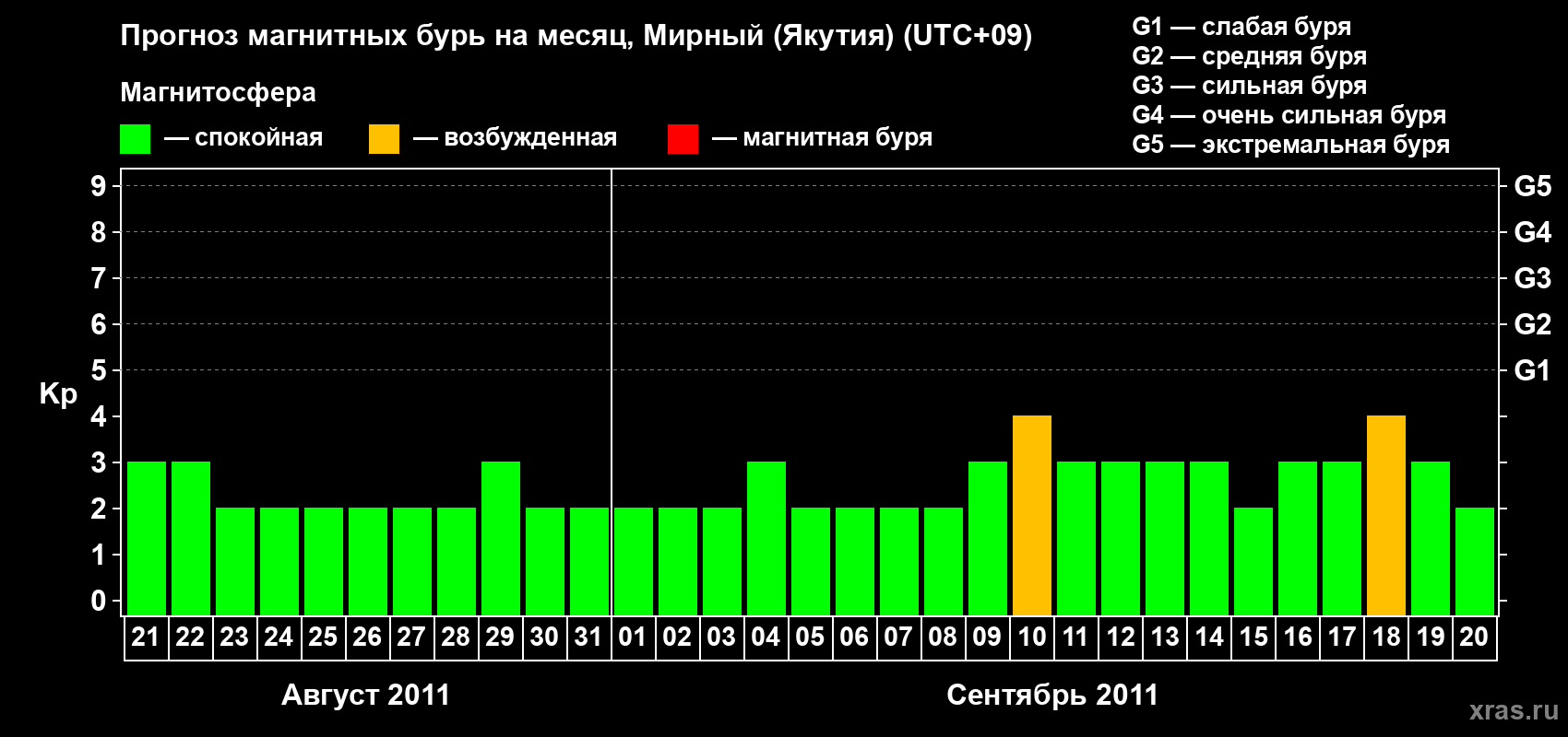 Прогноз максимального суточного геомагнитного индекса Kp на <b>1 месяц</b> (31 день) <b>с 21 августа по 20 сентября 2011 г</b>