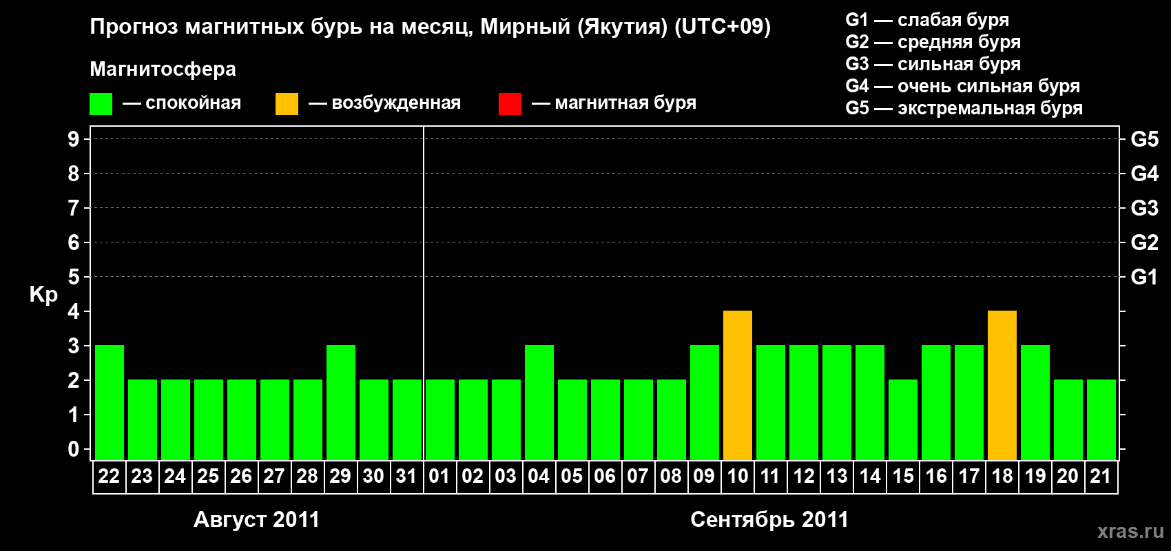 Прогноз максимального суточного геомагнитного индекса Kp на <b>1 месяц</b> (31 день) <b>с 22 августа по 21 сентября 2011 г</b>
