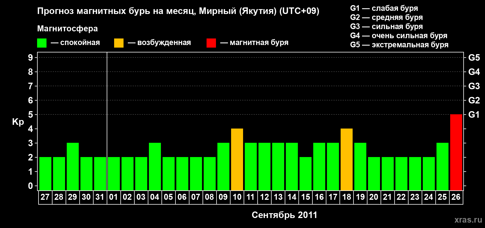 Прогноз максимального суточного геомагнитного индекса Kp на <b>1 месяц</b> (31 день) <b>с 27 августа по 26 сентября 2011 г</b>