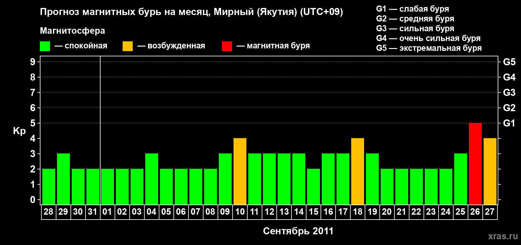Прогноз максимального суточного геомагнитного индекса Kp на <b>1 месяц</b> (31 день) <b>с 28 августа по 27 сентября 2011 г</b>