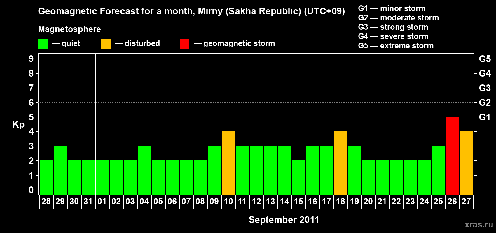 Forecast of the daily maximal value of geomagnetic index Kp for <b>1 month</b> (31 days) <b>from Aug 28, 2011 to Sep 27, 2011</b>