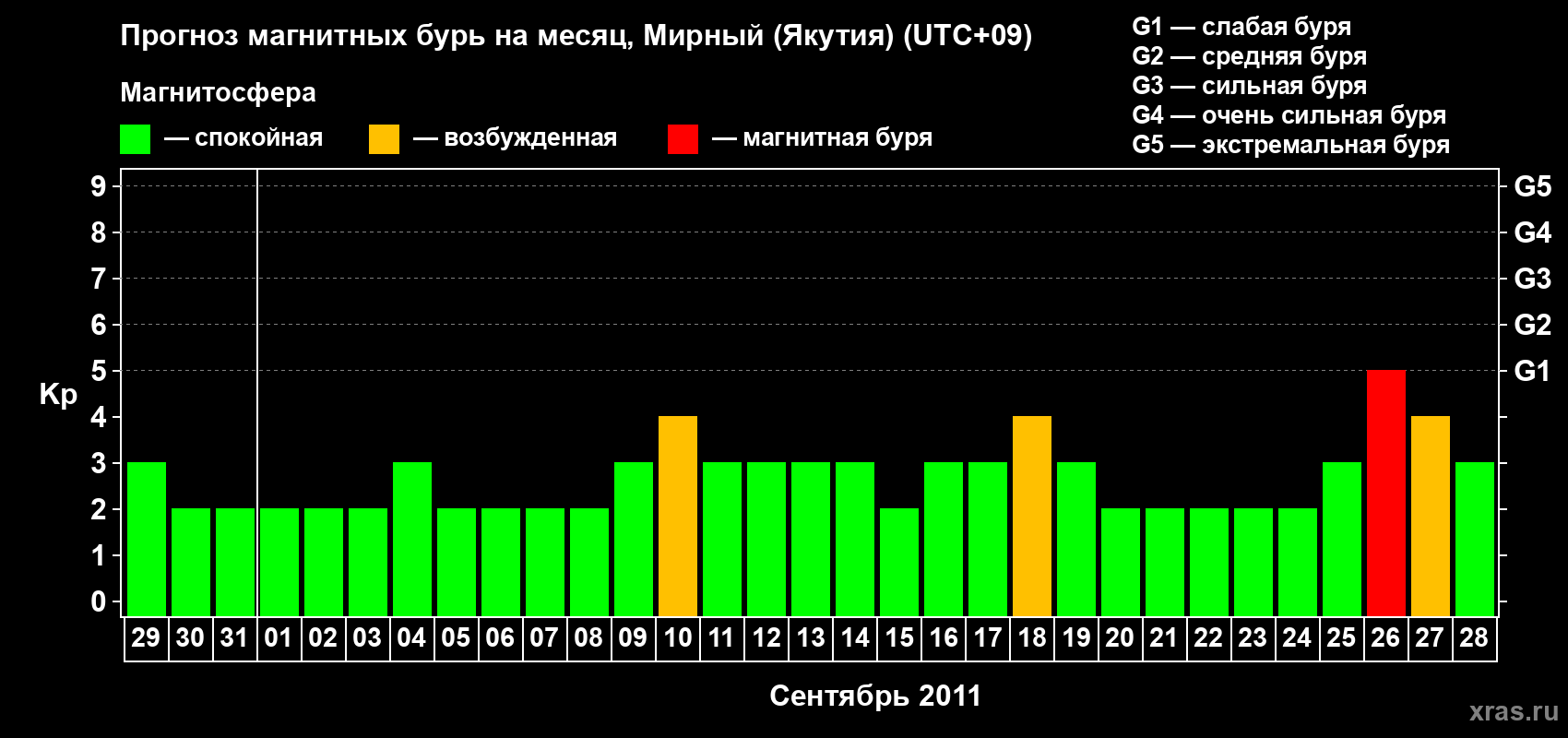 Прогноз максимального суточного геомагнитного индекса Kp на <b>1 месяц</b> (31 день) <b>с 29 августа по 28 сентября 2011 г</b>