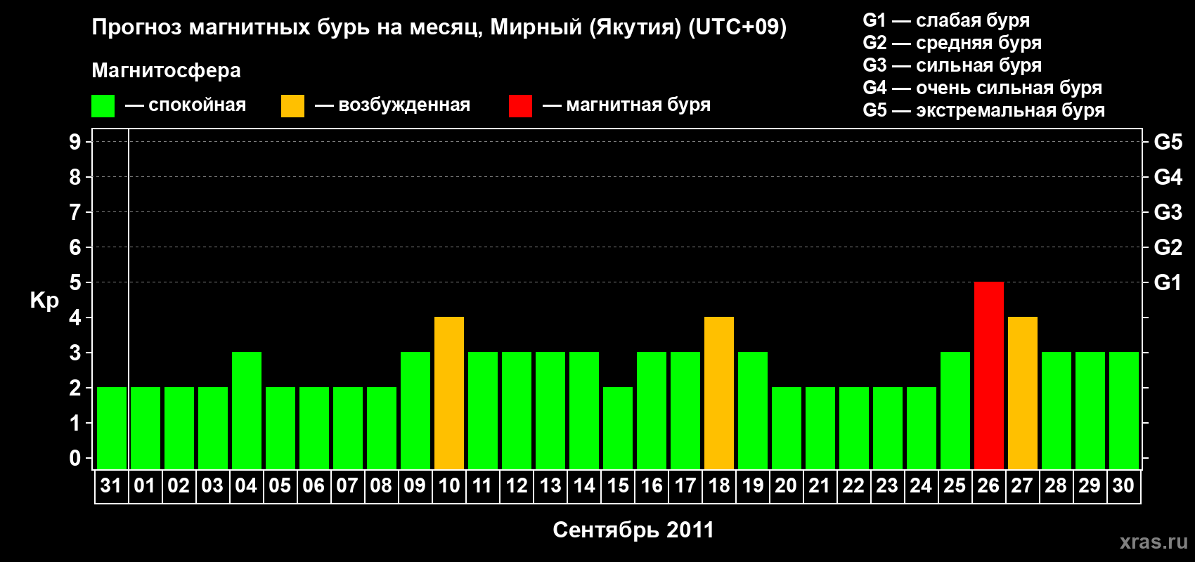 Прогноз максимального суточного геомагнитного индекса Kp на <b>1 месяц</b> (31 день) <b>с 31 августа по 30 сентября 2011 г</b>