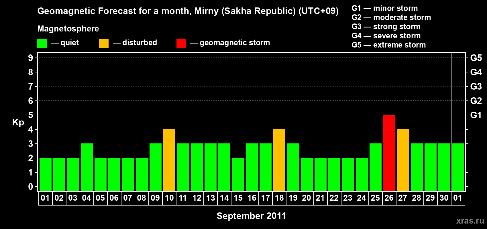 Forecast of the daily maximal value of geomagnetic index Kp for <b>1 month</b> (31 days) <b>from Sep 01, 2011 to Oct 01, 2011</b>