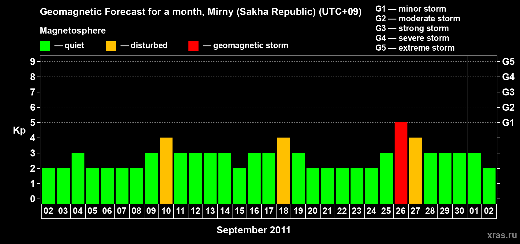 Forecast of the daily maximal value of geomagnetic index Kp for <b>1 month</b> (31 days) <b>from Sep 02, 2011 to Oct 02, 2011</b>