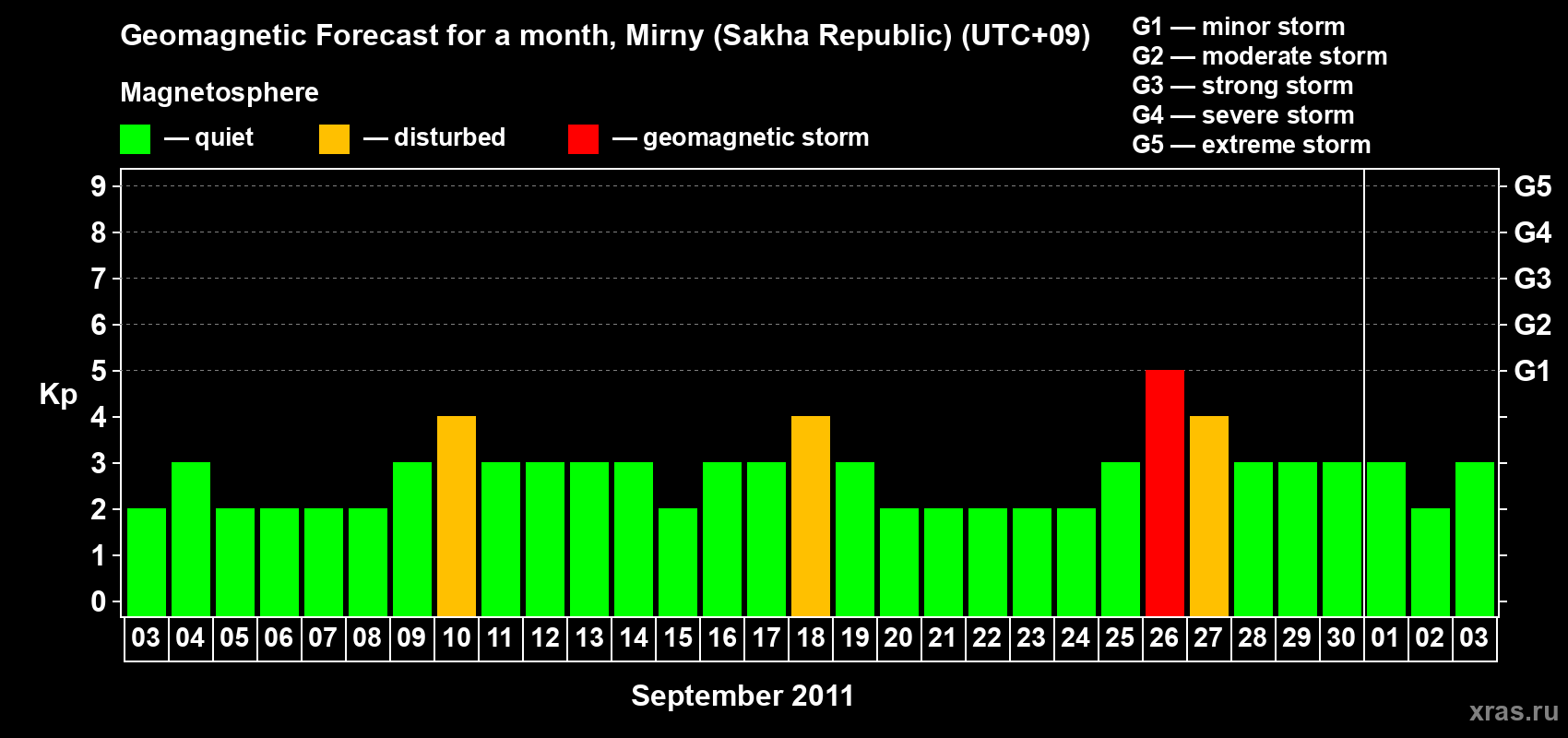 Forecast of the daily maximal value of geomagnetic index Kp for <b>1 month</b> (31 days) <b>from Sep 03, 2011 to Oct 03, 2011</b>