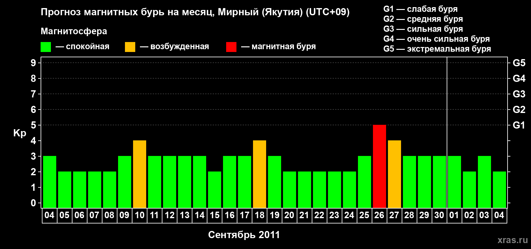 Прогноз максимального суточного геомагнитного индекса Kp на <b>1 месяц</b> (31 день) <b>с 04 сентября по 04 октября 2011 г</b>