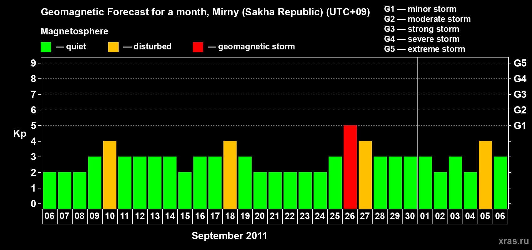 Forecast of the daily maximal value of geomagnetic index Kp for <b>1 month</b> (31 days) <b>from Sep 06, 2011 to Oct 06, 2011</b>