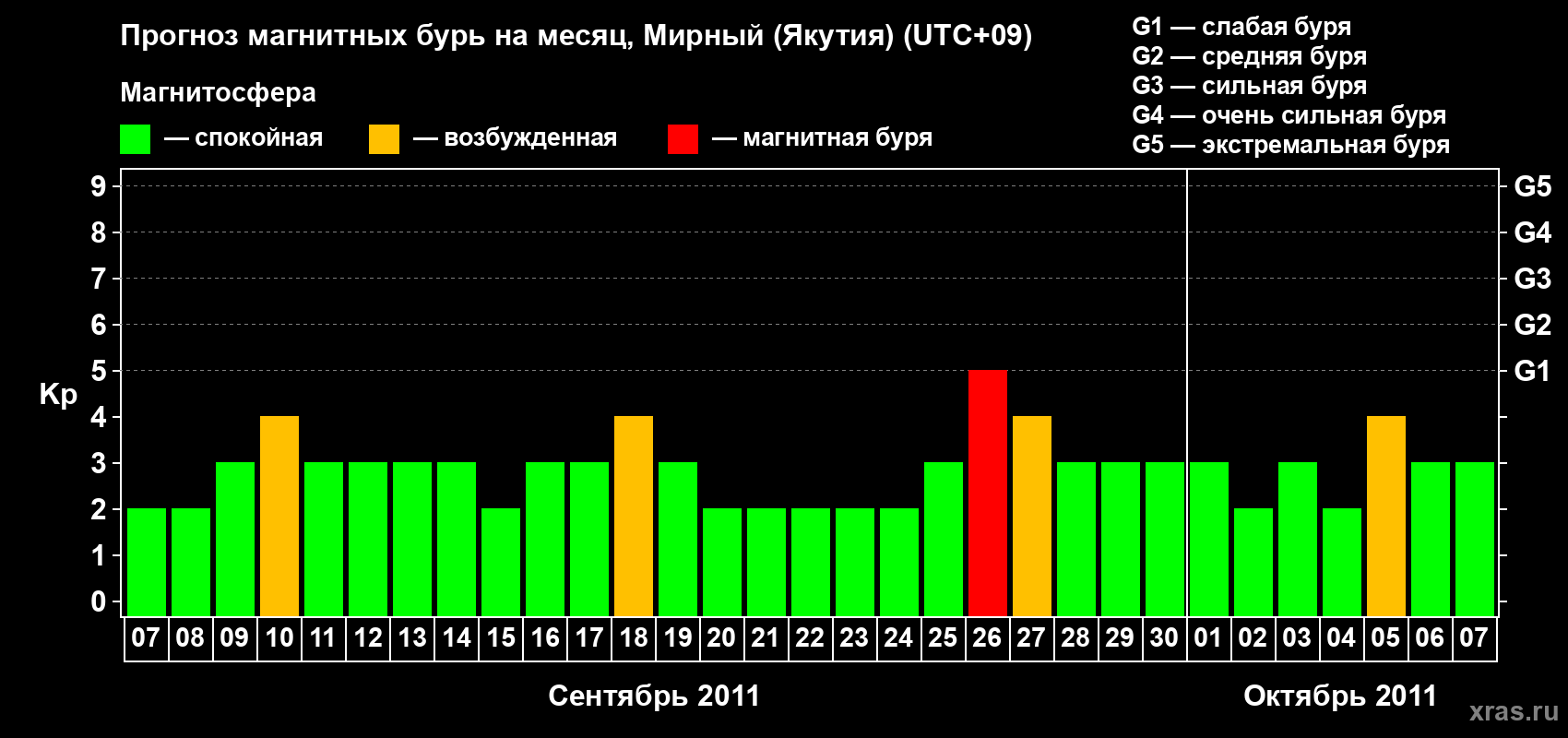 Прогноз максимального суточного геомагнитного индекса Kp на <b>1 месяц</b> (31 день) <b>с 07 сентября по 07 октября 2011 г</b>