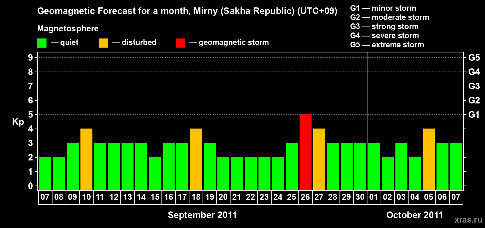 Forecast of the daily maximal value of geomagnetic index Kp for <b>1 month</b> (31 days) <b>from Sep 07, 2011 to Oct 07, 2011</b>