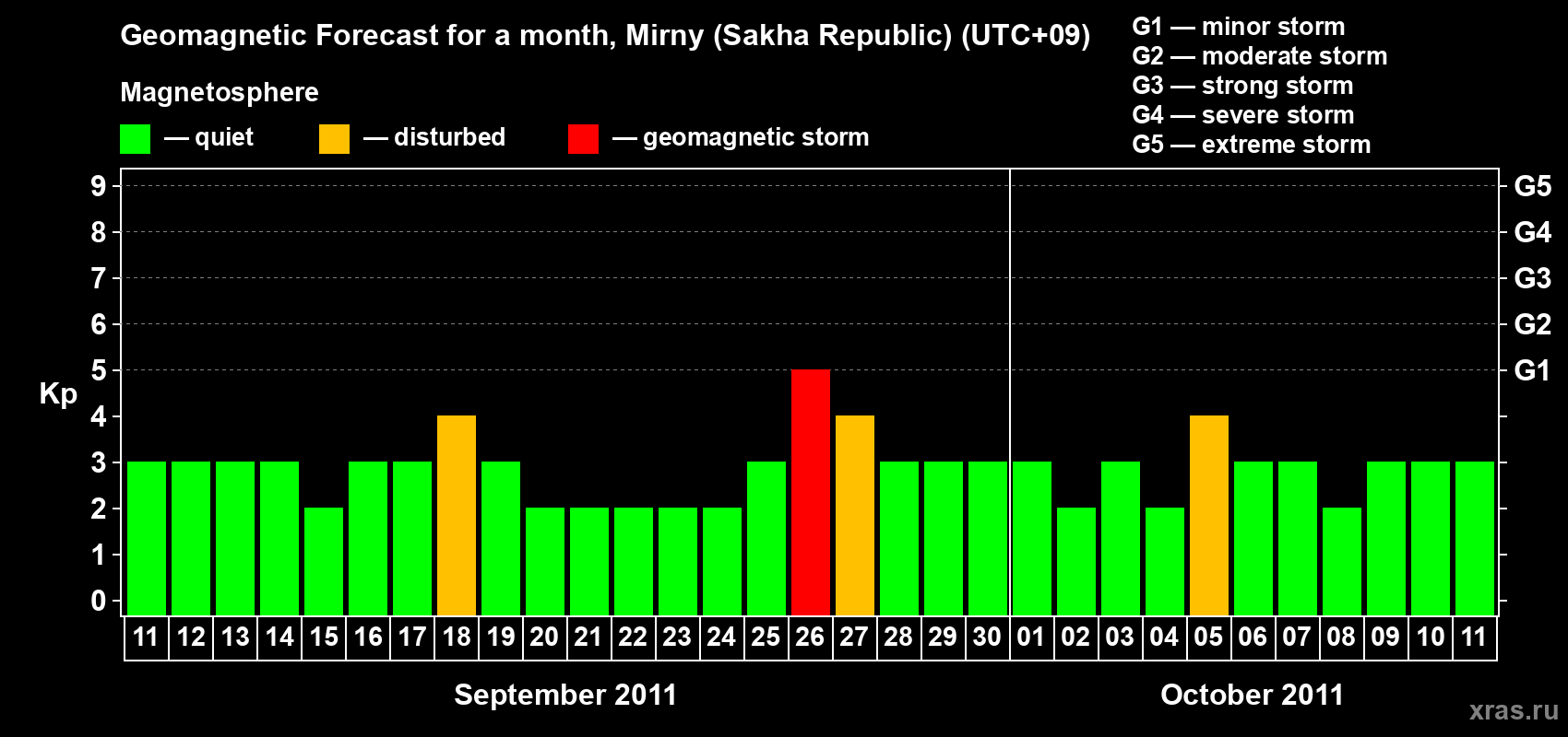 Forecast of the daily maximal value of geomagnetic index Kp for <b>1 month</b> (31 days) <b>from Sep 11, 2011 to Oct 11, 2011</b>