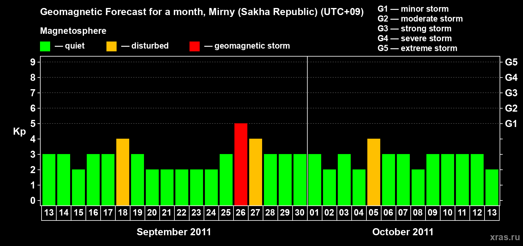Forecast of the daily maximal value of geomagnetic index Kp for <b>1 month</b> (31 days) <b>from Sep 13, 2011 to Oct 13, 2011</b>