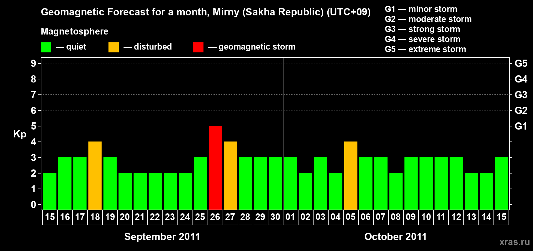 Forecast of the daily maximal value of geomagnetic index Kp for <b>1 month</b> (31 days) <b>from Sep 15, 2011 to Oct 15, 2011</b>