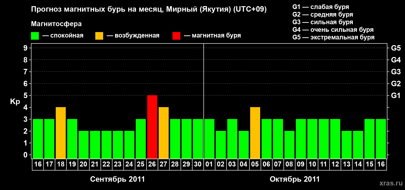 Прогноз максимального суточного геомагнитного индекса Kp на <b>1 месяц</b> (31 день) <b>с 16 сентября по 16 октября 2011 г</b>