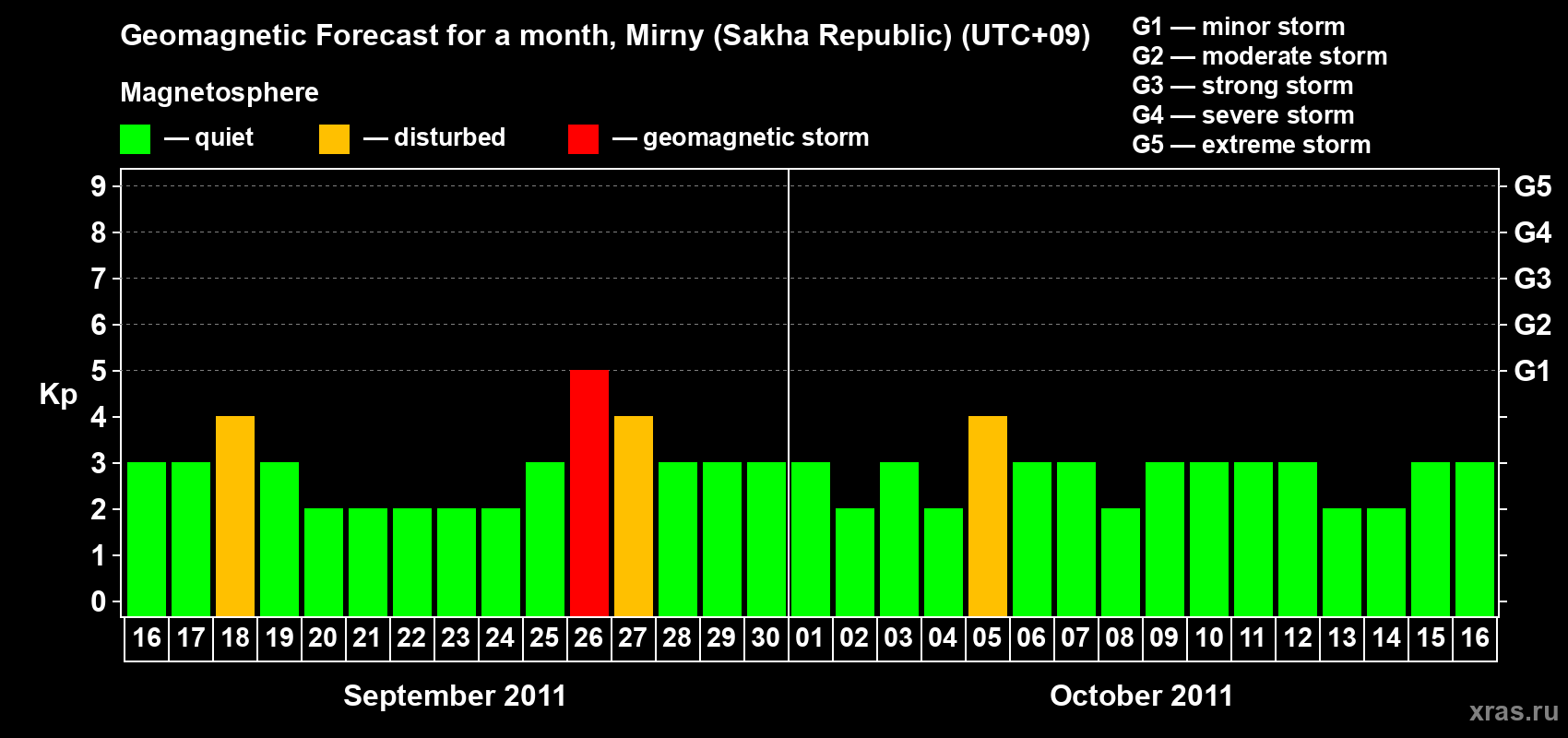 Forecast of the daily maximal value of geomagnetic index Kp for <b>1 month</b> (31 days) <b>from Sep 16, 2011 to Oct 16, 2011</b>