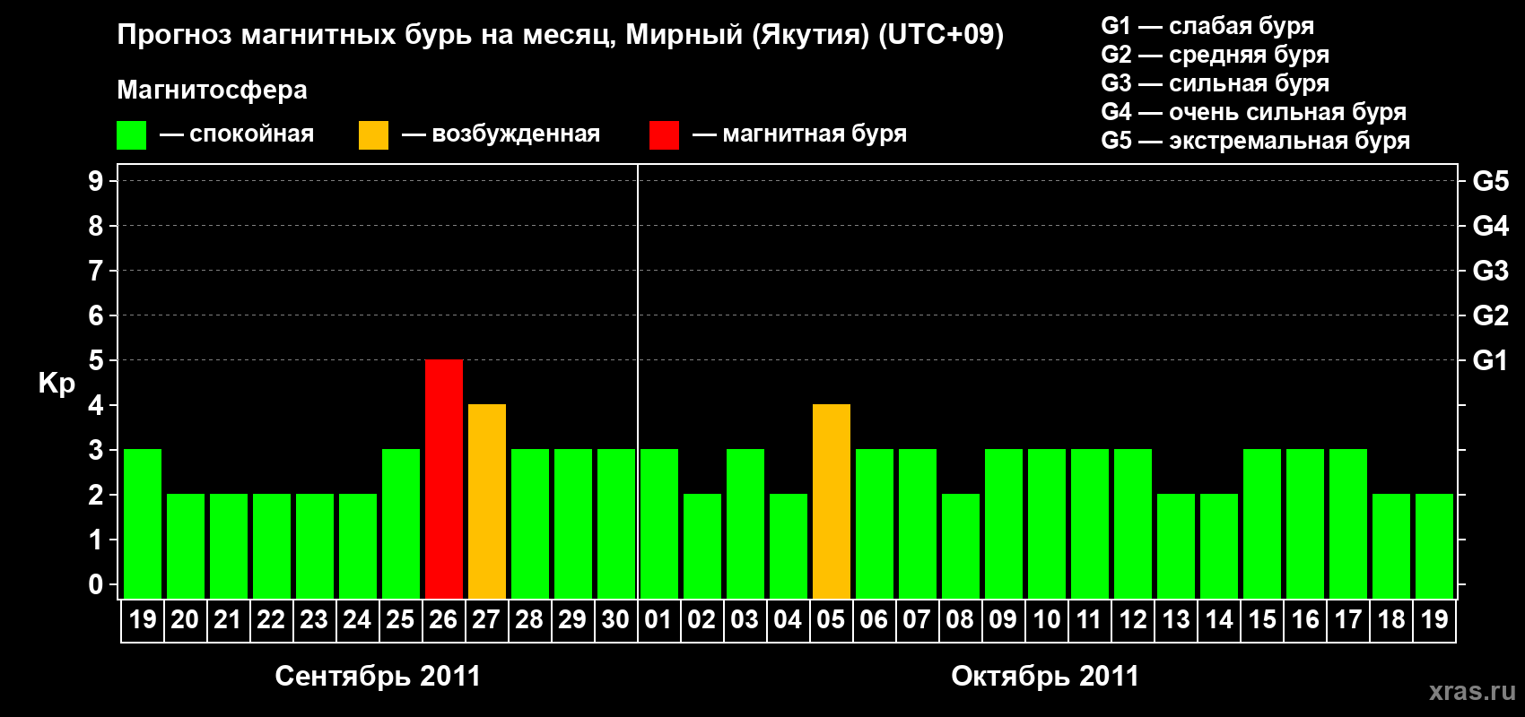 Прогноз максимального суточного геомагнитного индекса Kp на <b>1 месяц</b> (31 день) <b>с 19 сентября по 19 октября 2011 г</b>