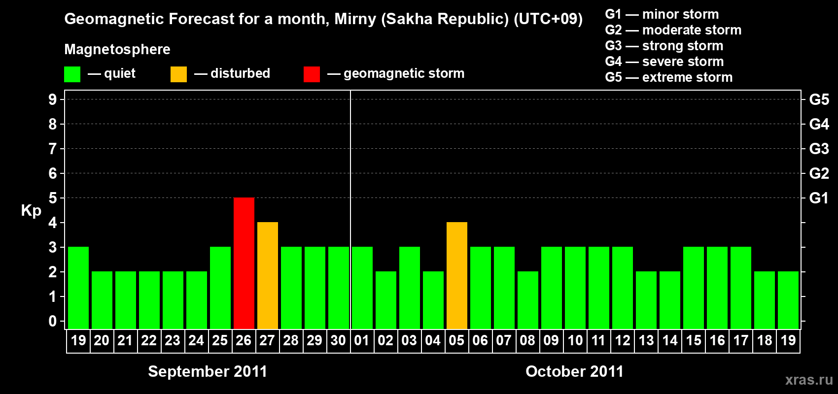 Forecast of the daily maximal value of geomagnetic index Kp for <b>1 month</b> (31 days) <b>from Sep 19, 2011 to Oct 19, 2011</b>
