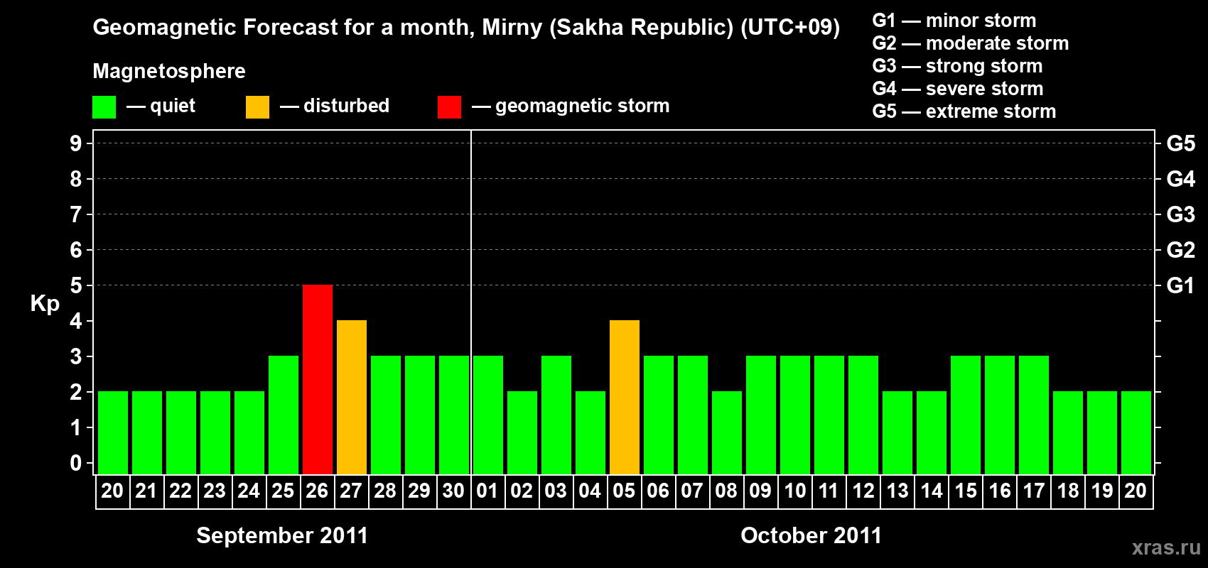 Forecast of the daily maximal value of geomagnetic index Kp for <b>1 month</b> (31 days) <b>from Sep 20, 2011 to Oct 20, 2011</b>