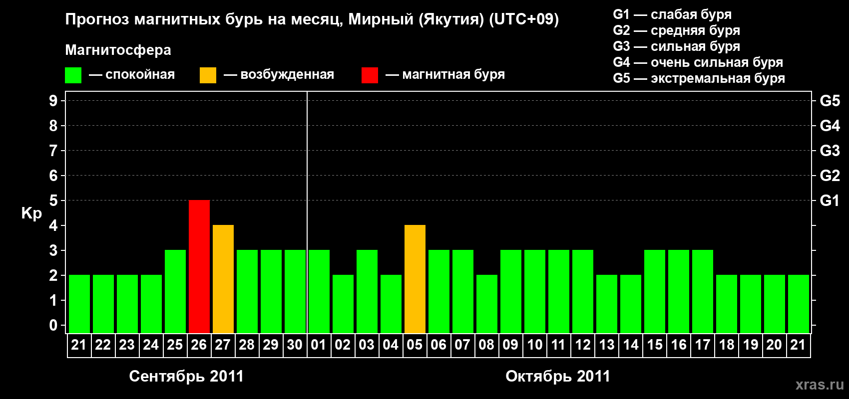 Прогноз максимального суточного геомагнитного индекса Kp на <b>1 месяц</b> (31 день) <b>с 21 сентября по 21 октября 2011 г</b>