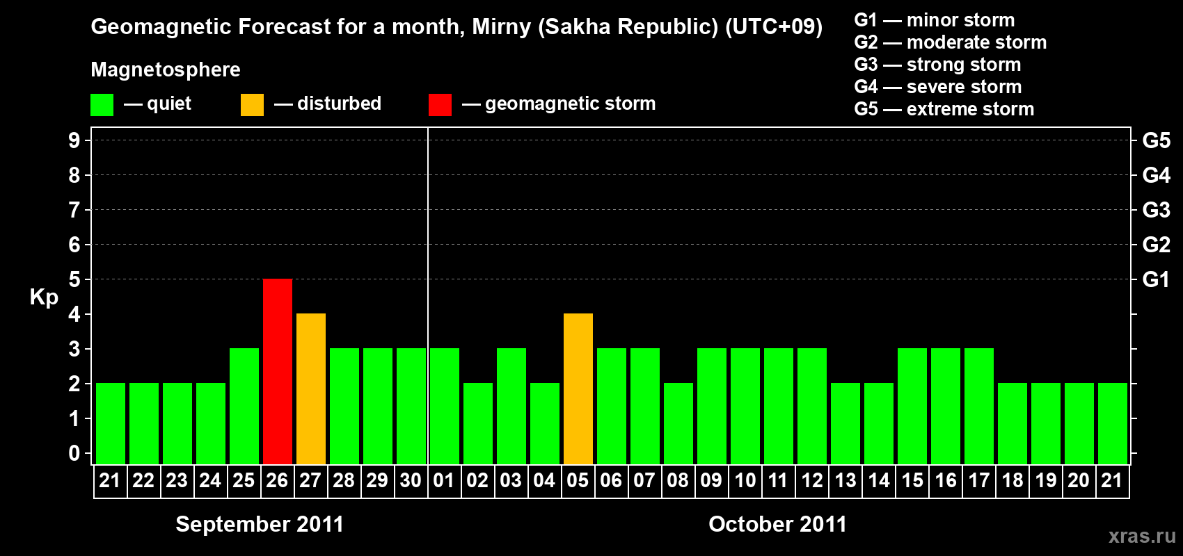 Forecast of the daily maximal value of geomagnetic index Kp for <b>1 month</b> (31 days) <b>from Sep 21, 2011 to Oct 21, 2011</b>