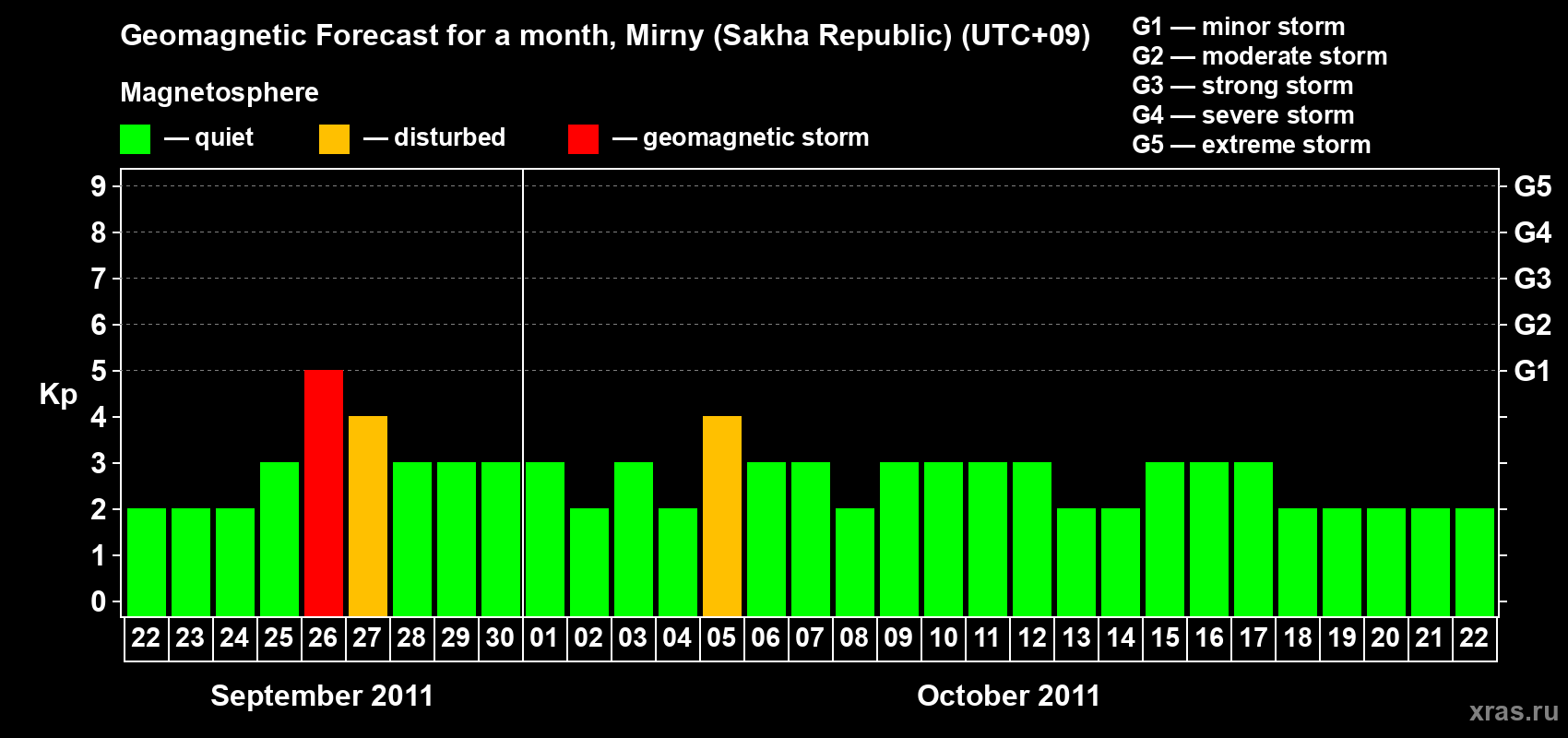 Forecast of the daily maximal value of geomagnetic index Kp for <b>1 month</b> (31 days) <b>from Sep 22, 2011 to Oct 22, 2011</b>