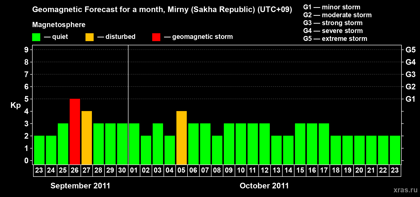 Forecast of the daily maximal value of geomagnetic index Kp for <b>1 month</b> (31 days) <b>from Sep 23, 2011 to Oct 23, 2011</b>